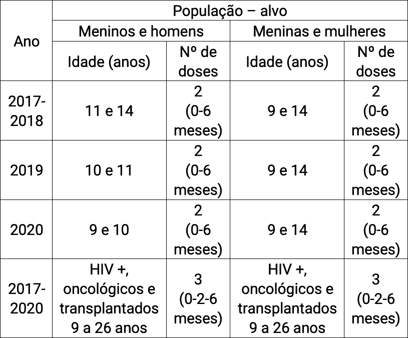 Tabela de vacinação contra vírus HPV indicando a quantidade necessária de doses conforme a idade e sexo da pessoa